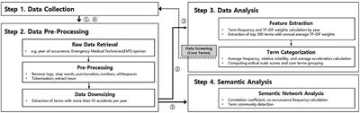 Ascertaining injury risk issues through big data analysis: text-mining based analysis of national emergency response data